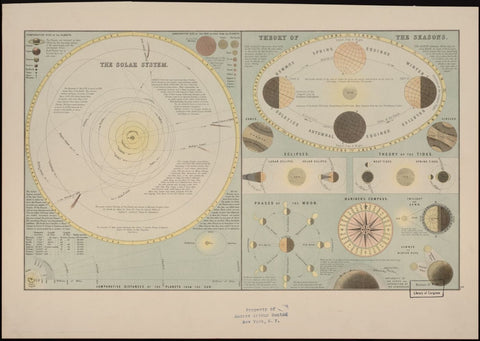 Antique Wall Map of Solar System